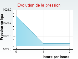 Evolution de la pression de la ville Sorde-l'Abbaye